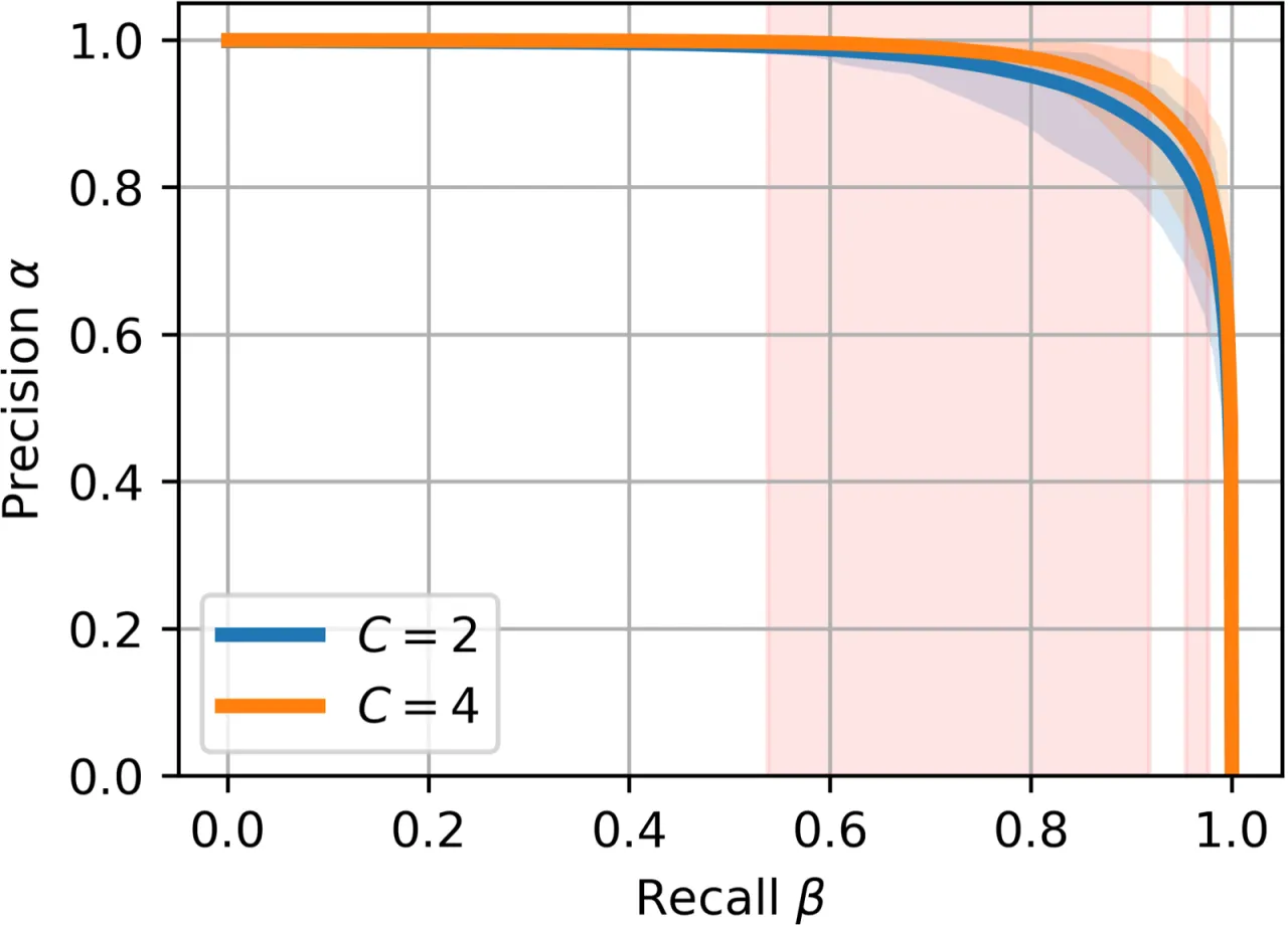 C=2 与 C=4 模型的 PR 曲线显著性对比