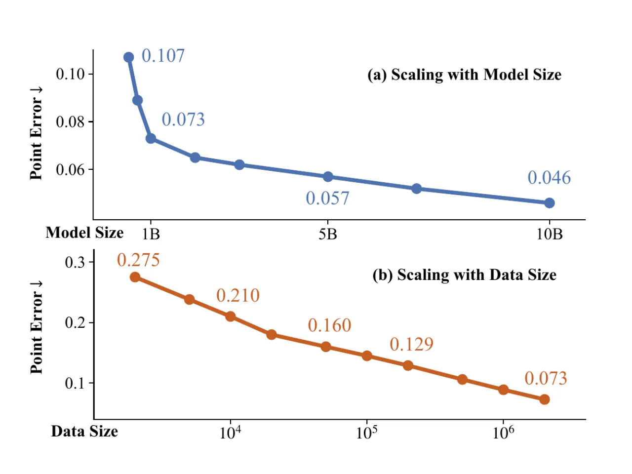 scaling curves