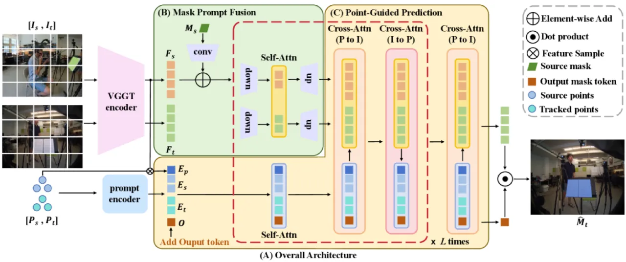 VGGT-S overall architecture