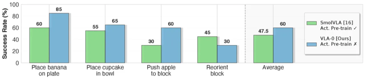 Ablation study