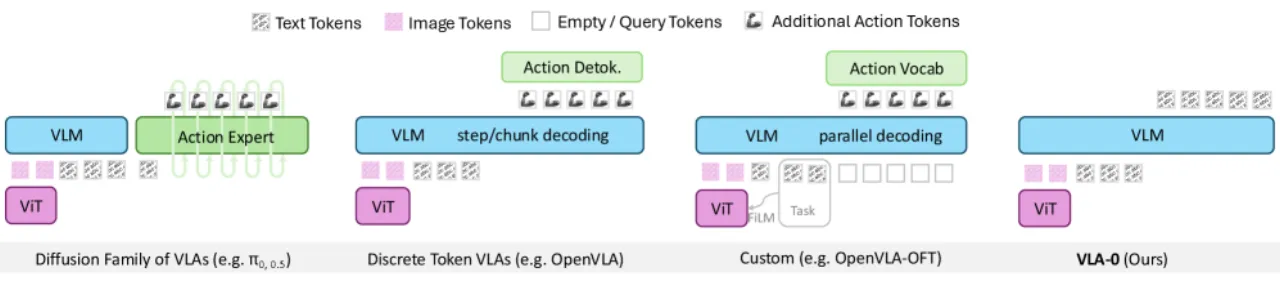 VLA-0 architecture