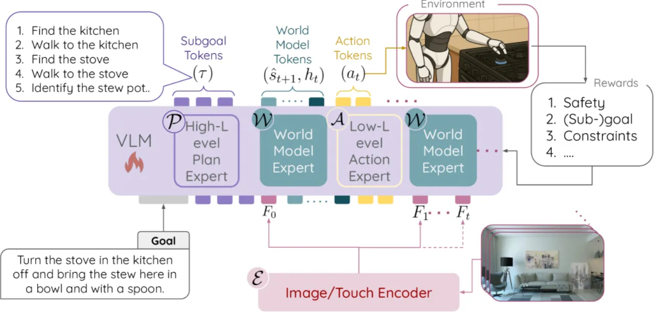 Emerging VLA framework architecture