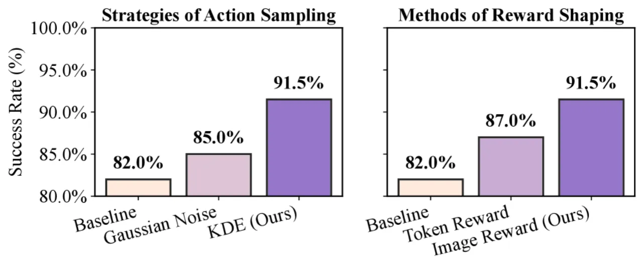 Component ablation