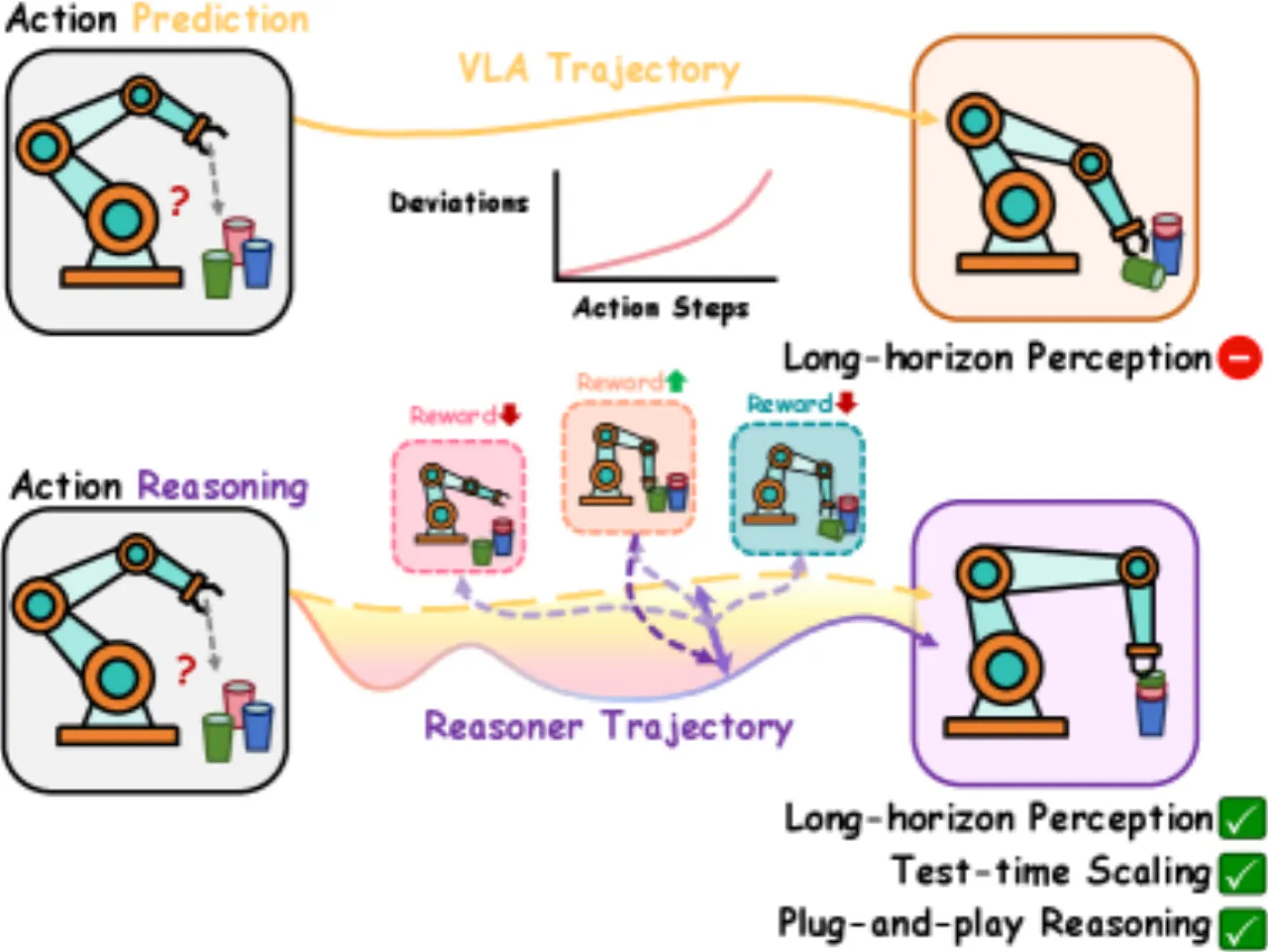 VLA-Reasoner Teaser