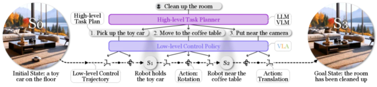 Hierarchical robot policy
