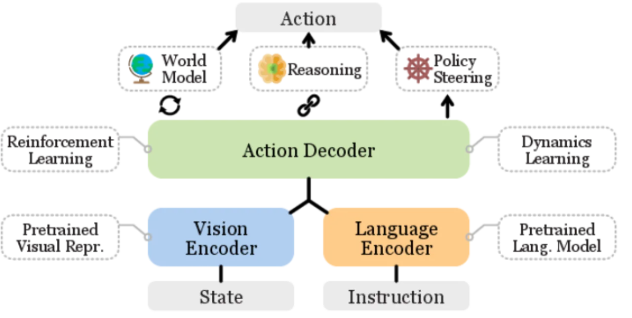 VLA general architecture