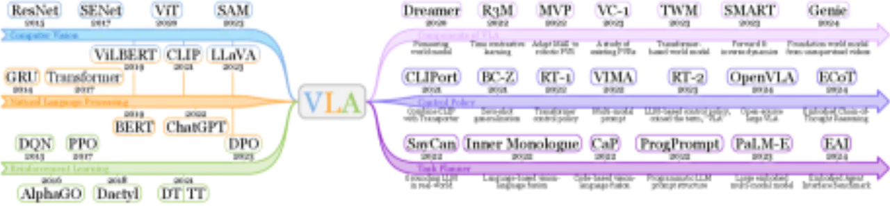 VLA evolution timeline