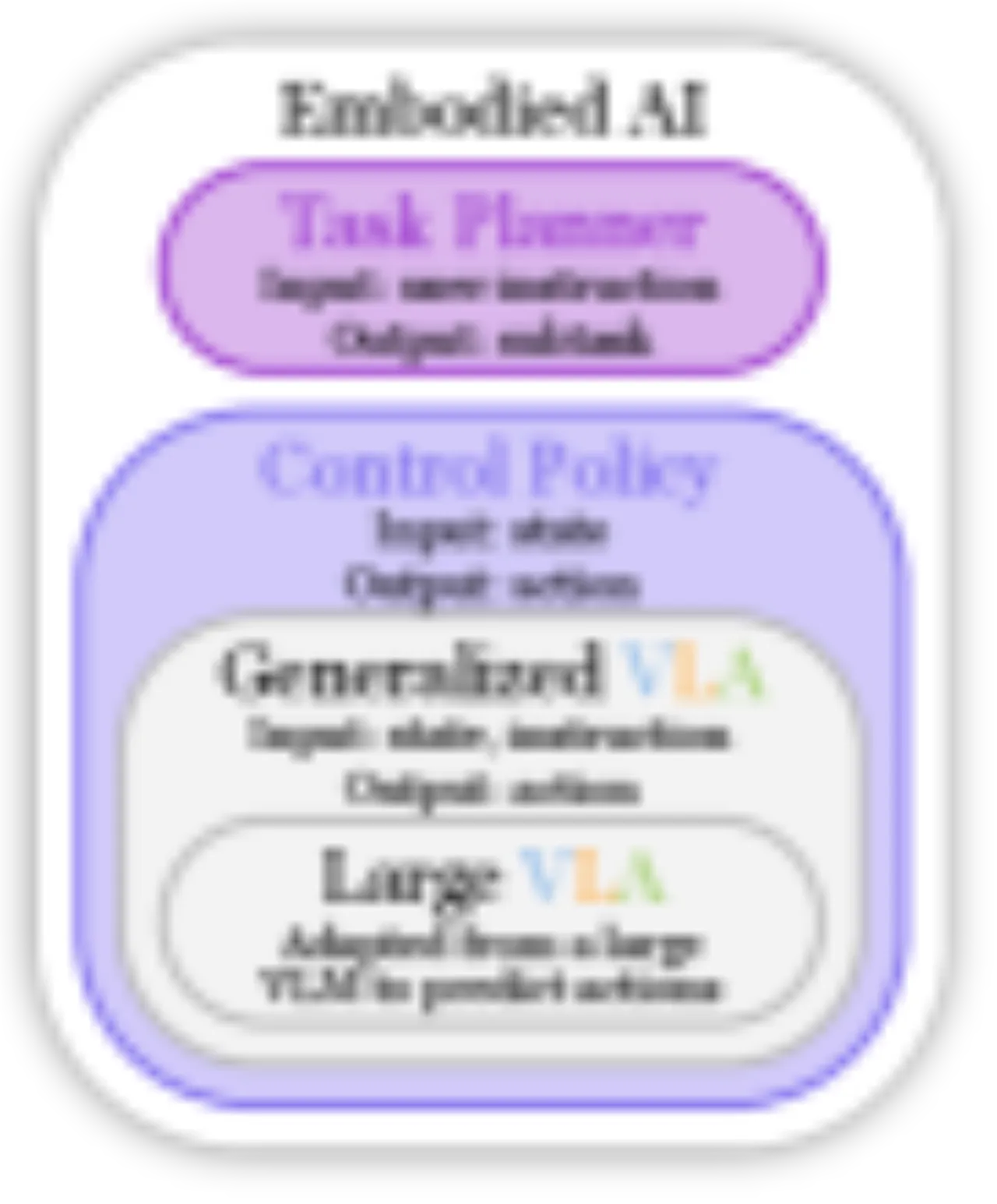 Embodied AI concepts Venn diagram