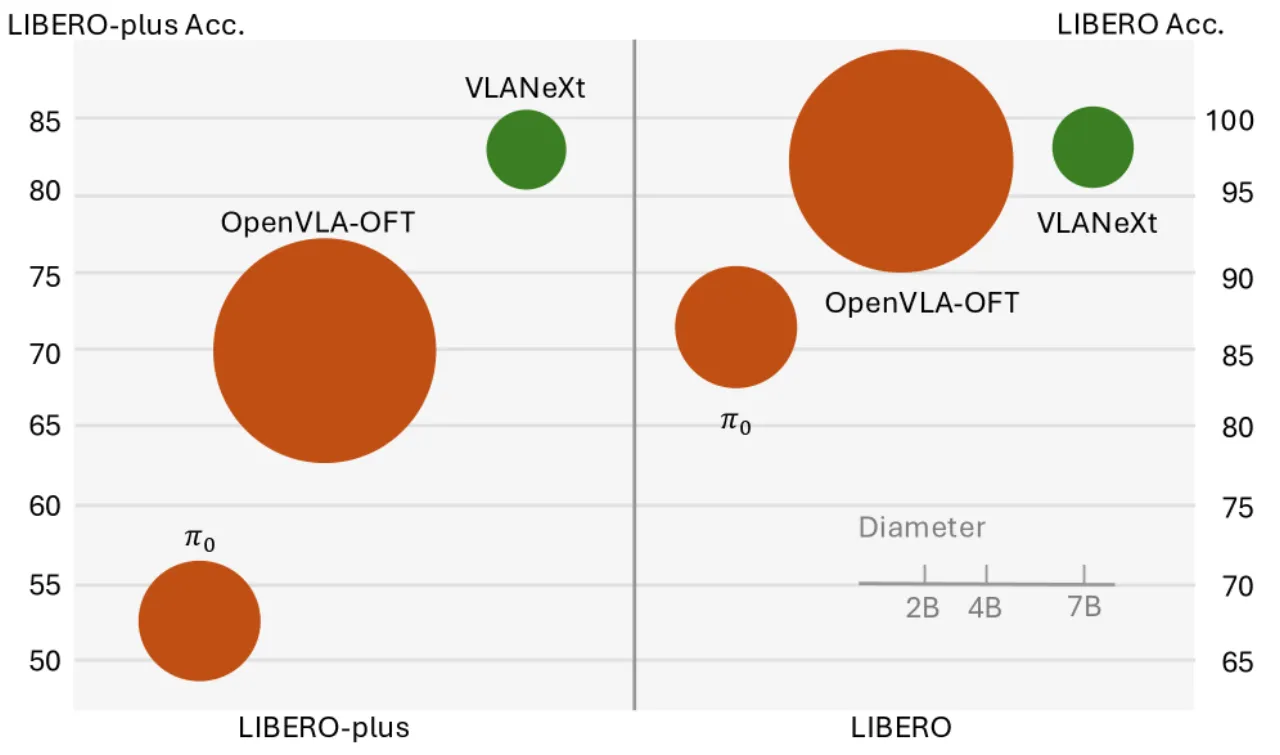 LIBERO 和 LIBERO-plus 基准性能对比