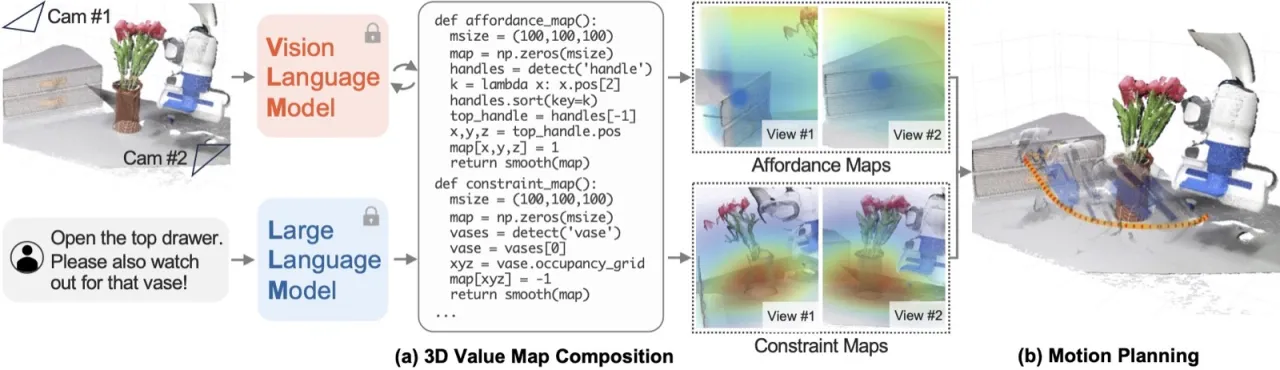 VoxPoser method pipeline