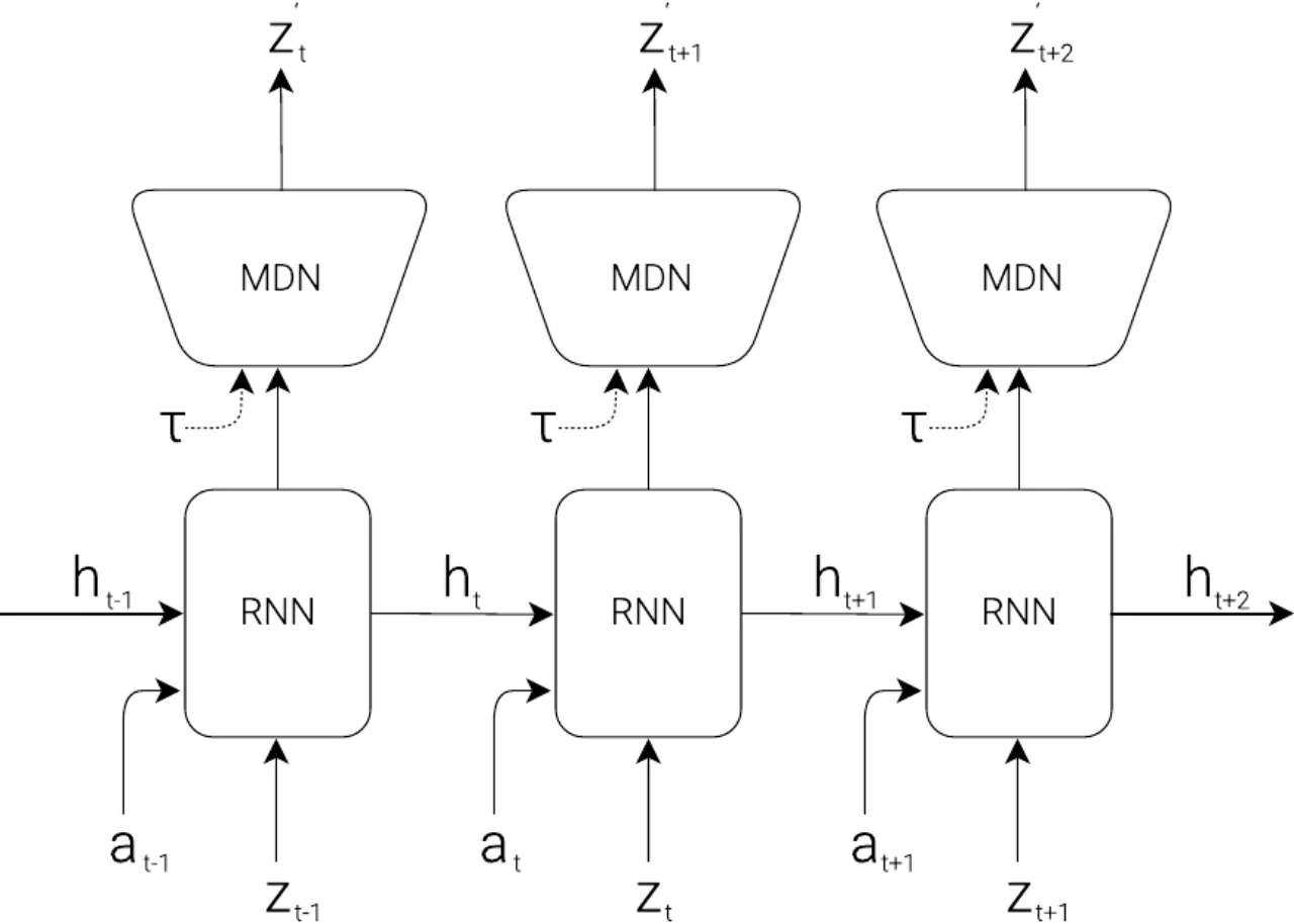 MDN-RNN diagram