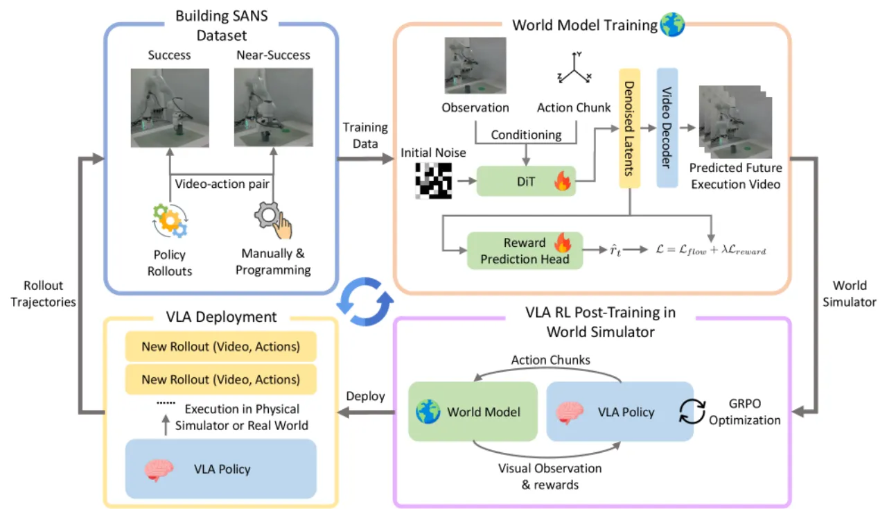 World-VLA-Loop 完整流程图