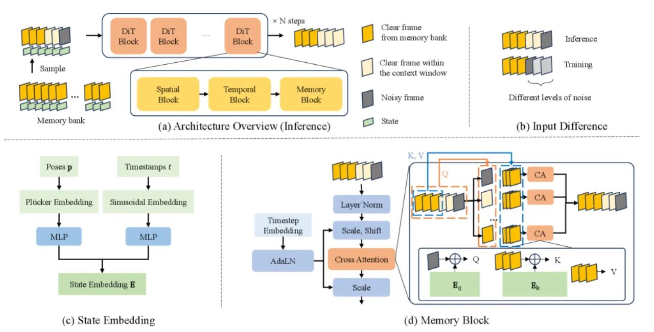 WorldMem architecture