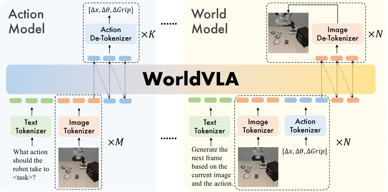 WorldVLA 整体架构