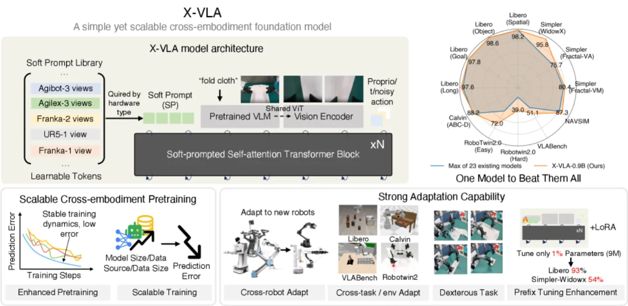 X-VLA teaser：软提示机制处理跨形态异构性