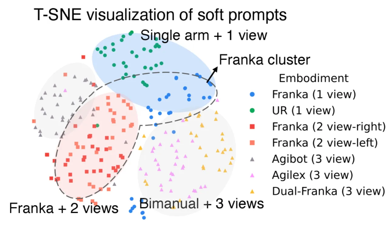 T-SNE 可视化：7 个数据源的软提示聚类