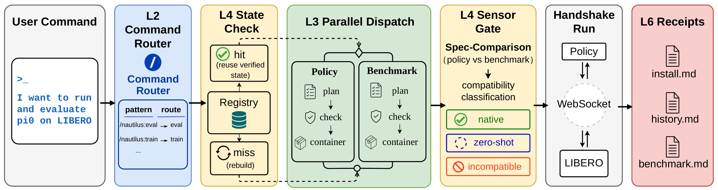Execution trace: pi-0 policy on LIBERO benchmark